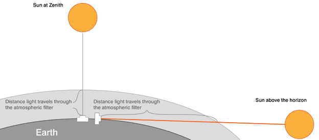 atmospheric filter